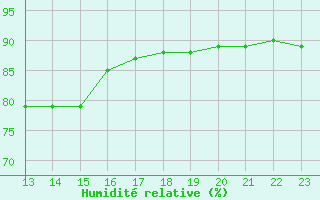 Courbe de l'humidit relative pour Sainte-Menehould (51)