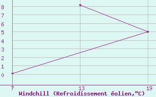 Courbe du refroidissement olien pour Pointe Saint-Mathieu (29)