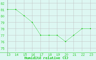 Courbe de l'humidit relative pour Boulaide (Lux)