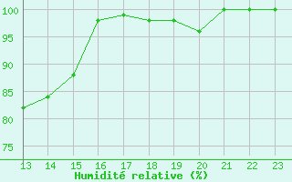 Courbe de l'humidit relative pour Sihcajavri