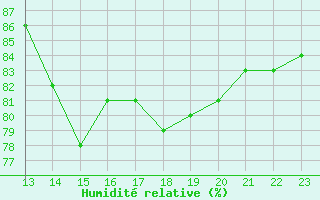 Courbe de l'humidit relative pour Bedford