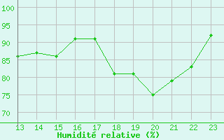 Courbe de l'humidit relative pour Turretot (76)