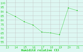 Courbe de l'humidit relative pour Yurimaguas