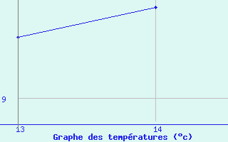 Courbe de tempratures pour Bonnecombe - Les Salces (48)