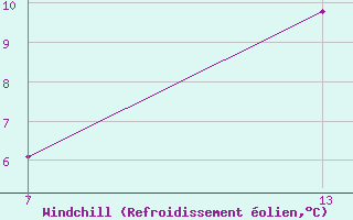 Courbe du refroidissement olien pour Pointe Saint-Mathieu (29)