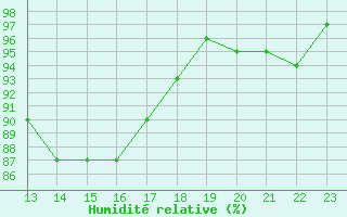 Courbe de l'humidit relative pour Bannay (18)