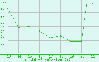 Courbe de l'humidit relative pour Yurimaguas