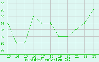 Courbe de l'humidit relative pour Bannay (18)