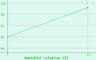 Courbe de l'humidit relative pour Pointe Saint-Mathieu (29)
