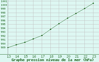 Courbe de la pression atmosphrique pour Saint-Nazaire-d