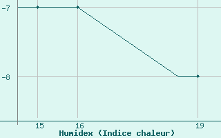 Courbe de l'humidex pour Oberpfaffenhofen