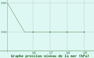 Courbe de la pression atmosphrique pour Notodden