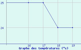 Courbe de tempratures pour Notodden