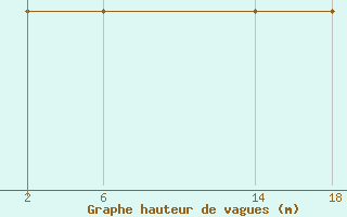 Courbe de la hauteur des vagues pour le bateau OYRO2