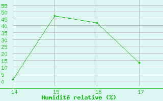 Courbe de l'humidit relative pour Pirou (50)