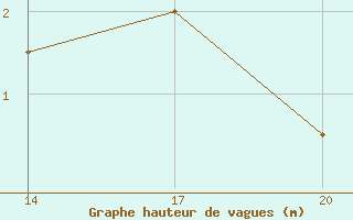 Courbe de la hauteur des vagues pour le bateau 2AKI4