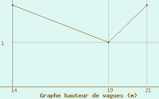 Courbe de la hauteur des vagues pour le bateau C6TQ6