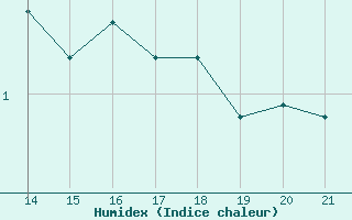 Courbe de l'humidex pour Bonnecombe - Les Salces (48)