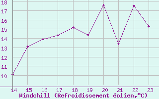 Courbe du refroidissement olien pour le bateau LF3F