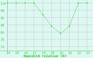 Courbe de l'humidit relative pour Monte Generoso