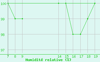Courbe de l'humidit relative pour Jeloy Island