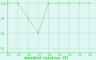 Courbe de l'humidit relative pour Axstal