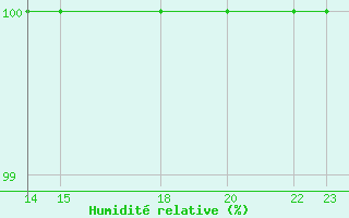 Courbe de l'humidit relative pour Grosser Arber