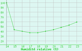 Courbe de l'humidit relative pour Saint-Jean-de-Liversay (17)