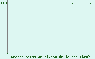 Courbe de la pression atmosphrique pour Bourg-Saint-Maurice (73)