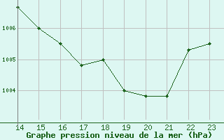 Courbe de la pression atmosphrique pour Izegem (Be)