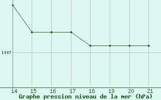 Courbe de la pression atmosphrique pour Banja Luka