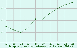 Courbe de la pression atmosphrique pour Haegen (67)