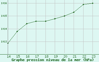 Courbe de la pression atmosphrique pour Ile de Groix (56)