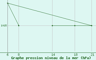 Courbe de la pression atmosphrique pour le bateau LAZV5