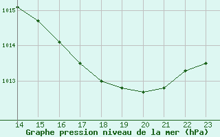 Courbe de la pression atmosphrique pour Kernascleden (56)