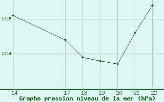 Courbe de la pression atmosphrique pour Cap Bar (66)