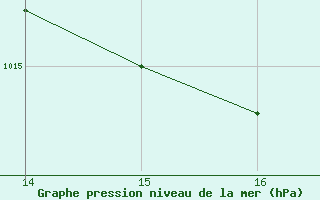 Courbe de la pression atmosphrique pour Amur (79)