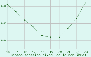 Courbe de la pression atmosphrique pour Aubenas - Lanas (07)