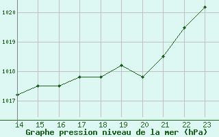 Courbe de la pression atmosphrique pour Colmar-Ouest (68)