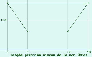 Courbe de la pression atmosphrique pour le bateau OYRO2