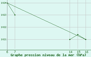 Courbe de la pression atmosphrique pour El Borma