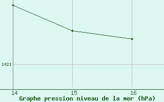 Courbe de la pression atmosphrique pour Amur (79)