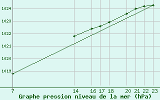 Courbe de la pression atmosphrique pour Sint Katelijne-waver (Be)