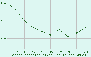 Courbe de la pression atmosphrique pour Saint-Michel-Mont-Mercure (85)