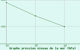 Courbe de la pression atmosphrique pour Amur (79)