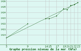 Courbe de la pression atmosphrique pour Carrion de Los Condes