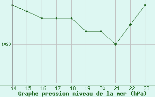 Courbe de la pression atmosphrique pour Marquise (62)