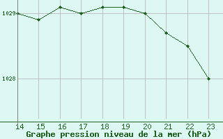 Courbe de la pression atmosphrique pour Bellengreville (14)