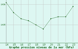 Courbe de la pression atmosphrique pour Bellengreville (14)