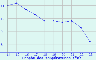 Courbe de tempratures pour La Chapelle-Montreuil (86)